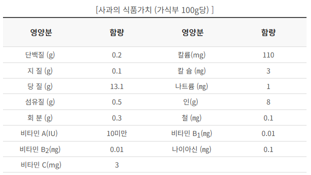 사과의 영양학적 가치